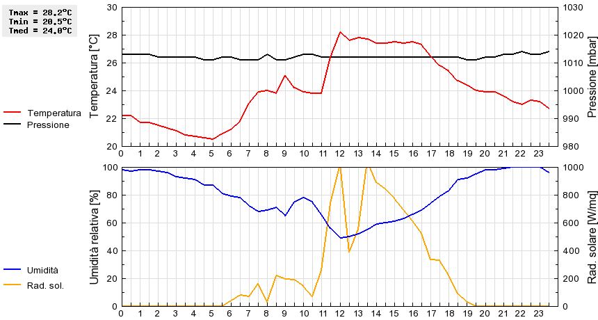 Grafico dati