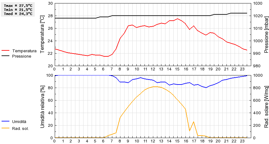 Grafico dati