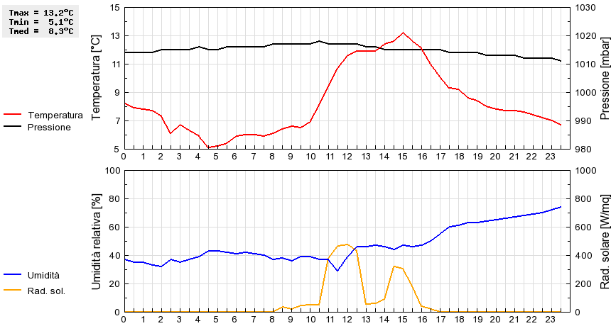 Grafico dati