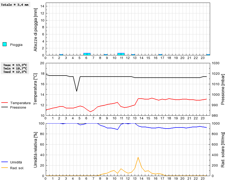 Grafico dati