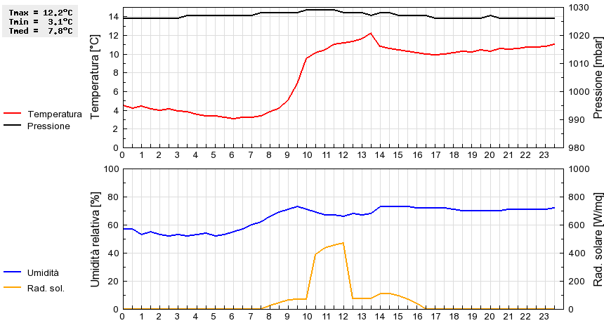 Grafico dati