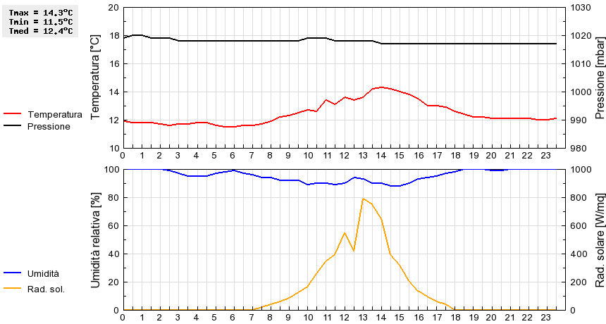 Grafico dati