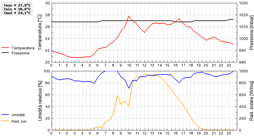 Grafico dati