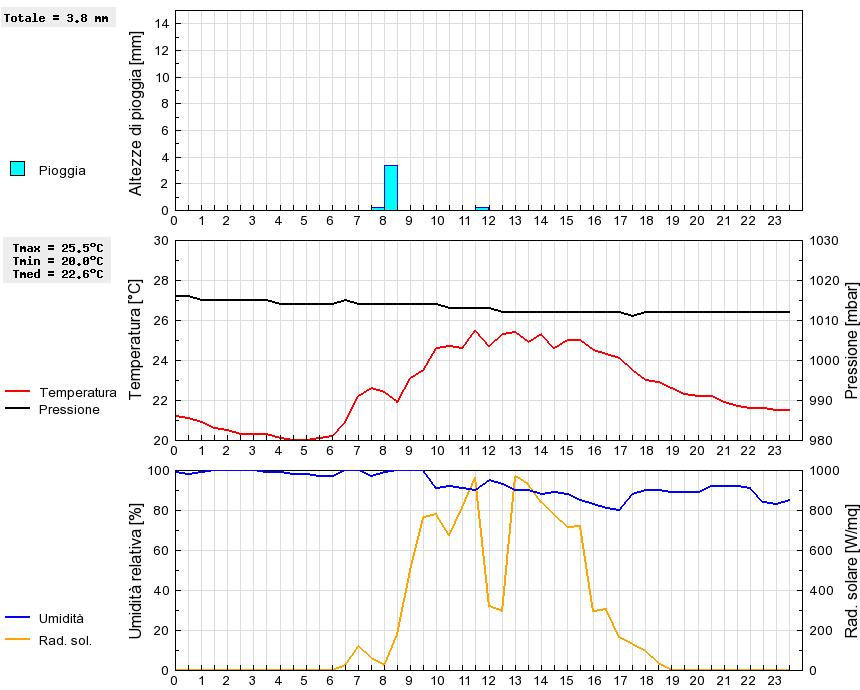 Grafico dati