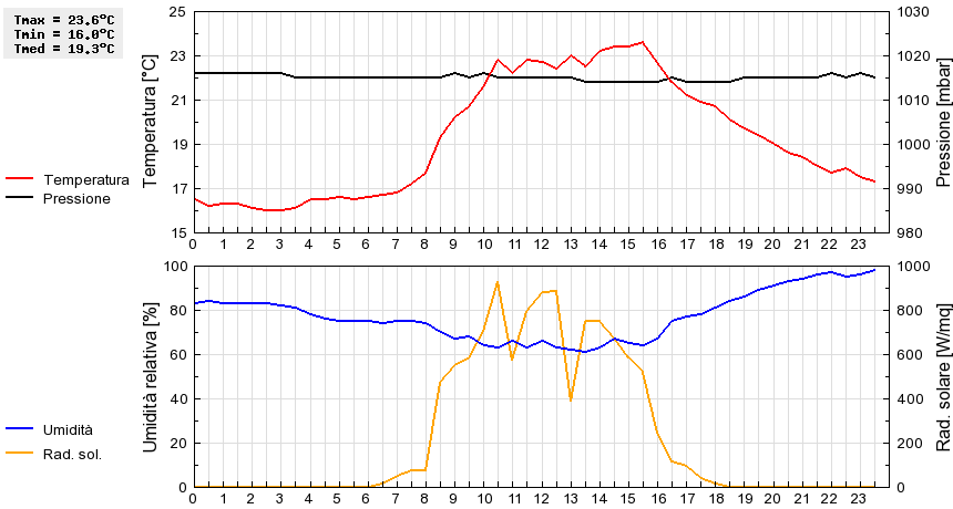 Grafico dati