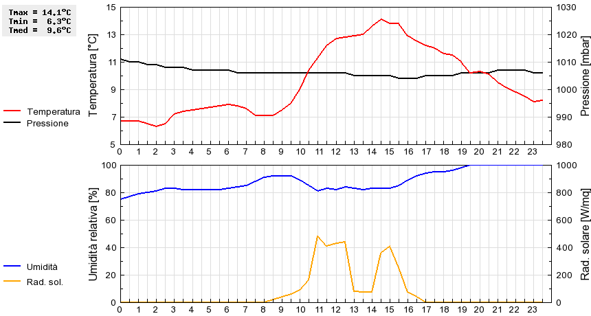 Grafico dati