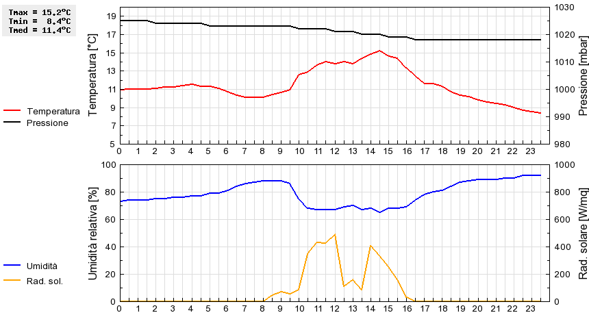 Grafico dati