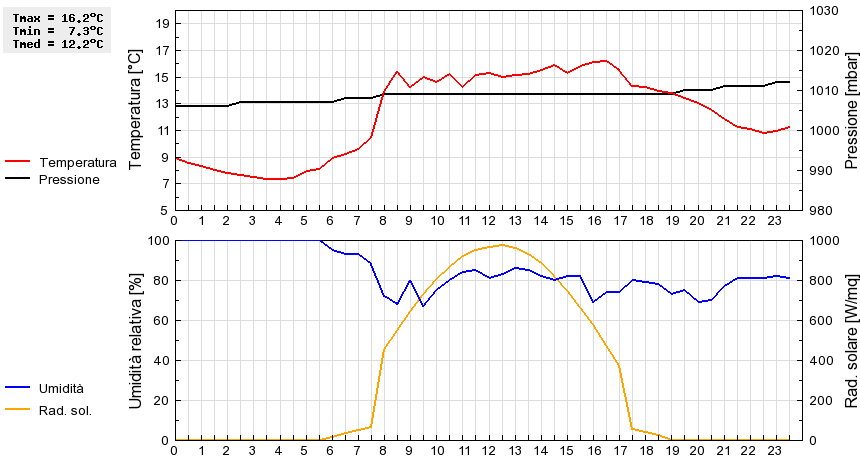 Grafico dati