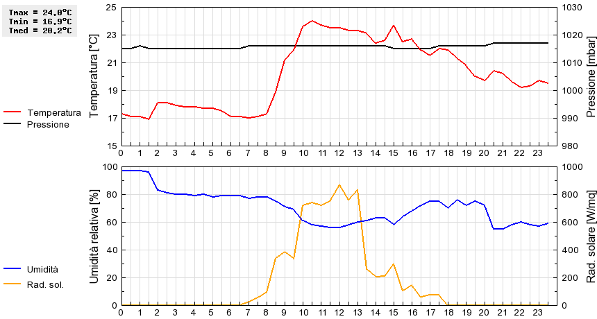 Grafico dati