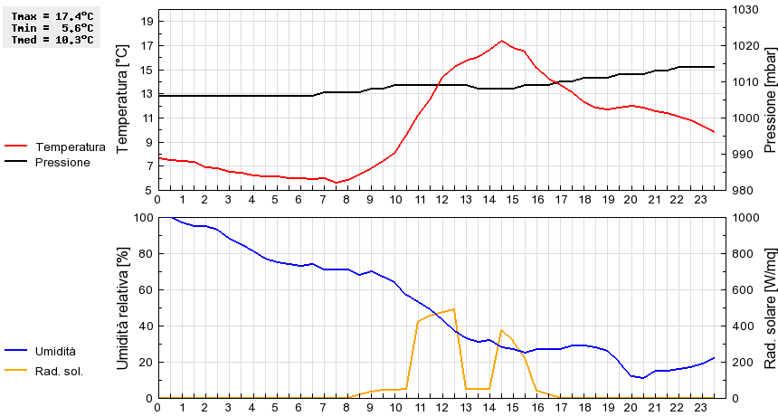 Grafico dati