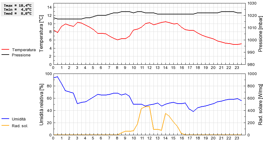 Grafico dati