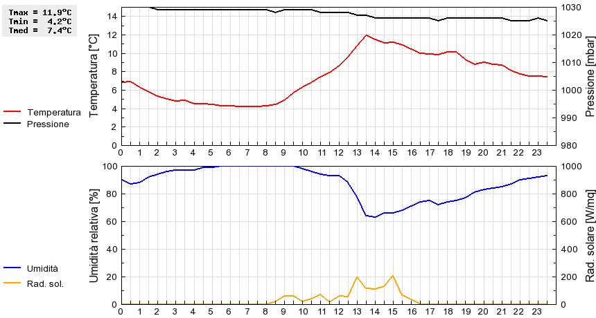 Grafico dati