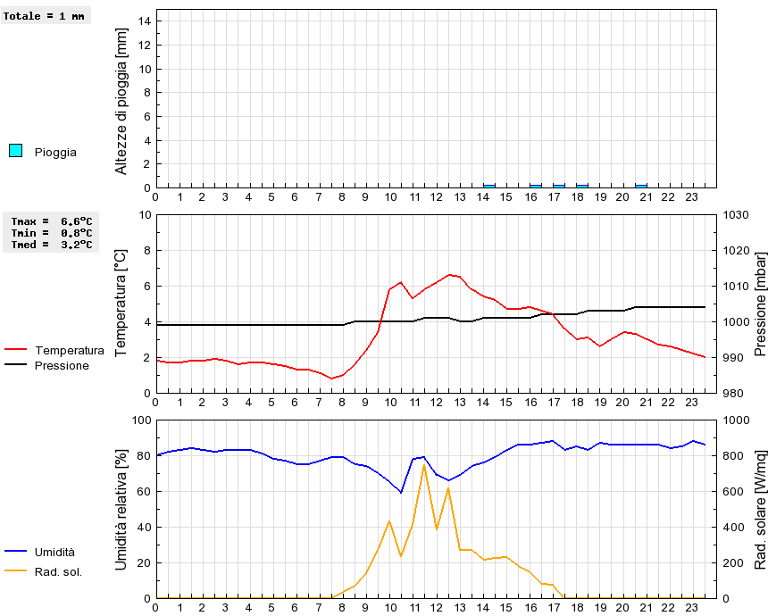 Grafico dati