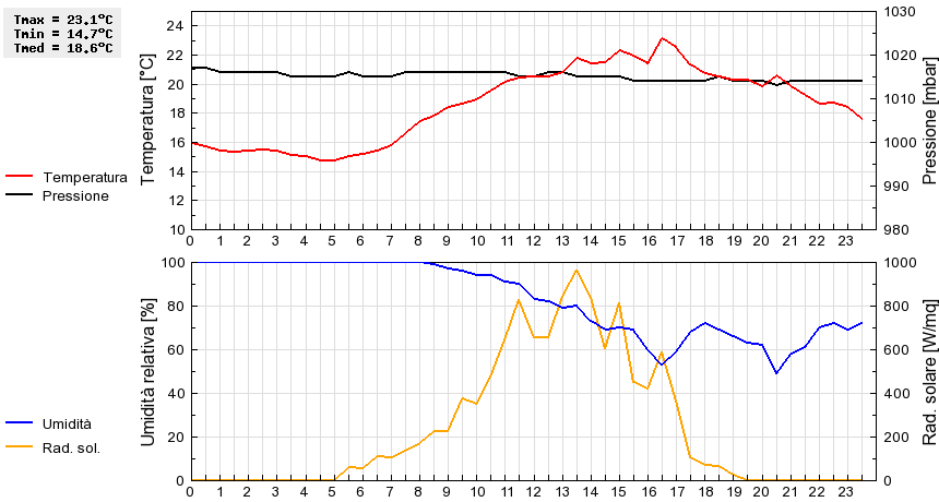 Grafico dati