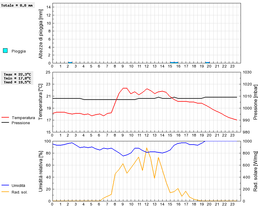 Grafico dati