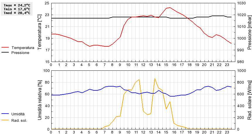 Grafico dati