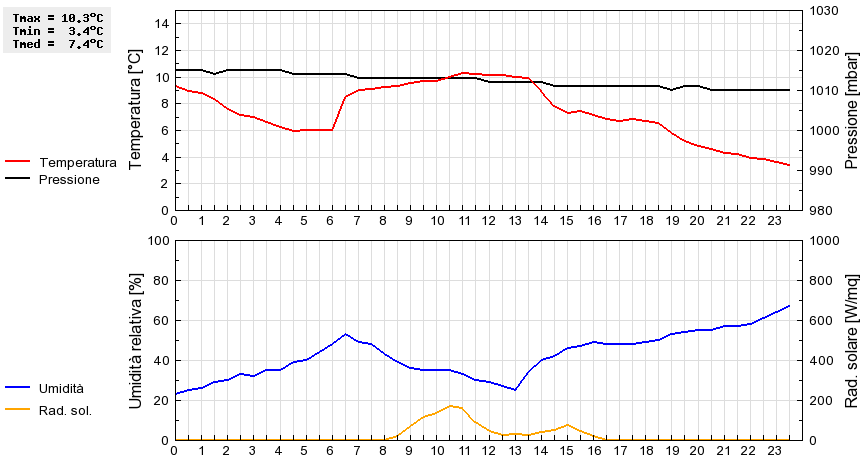 Grafico dati