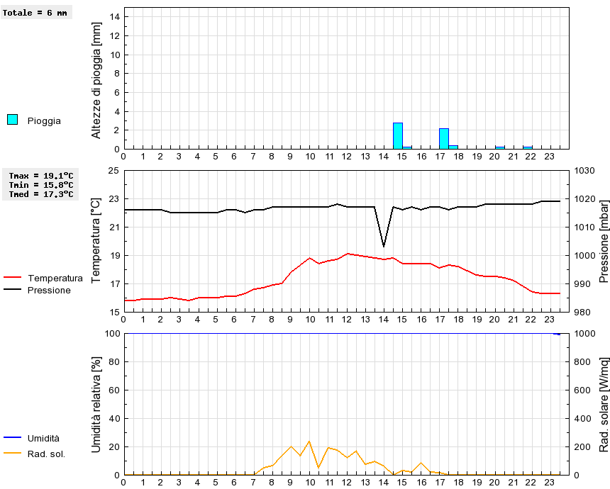 Grafico dati