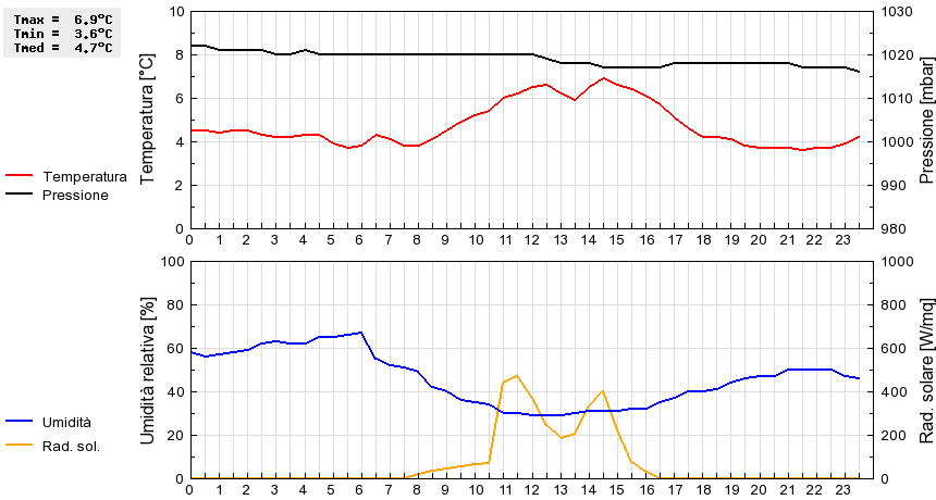 Grafico dati