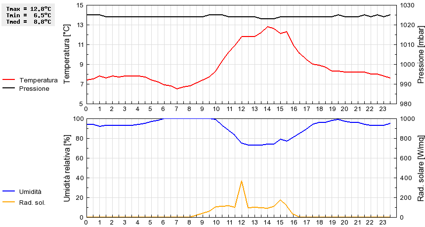 Grafico dati