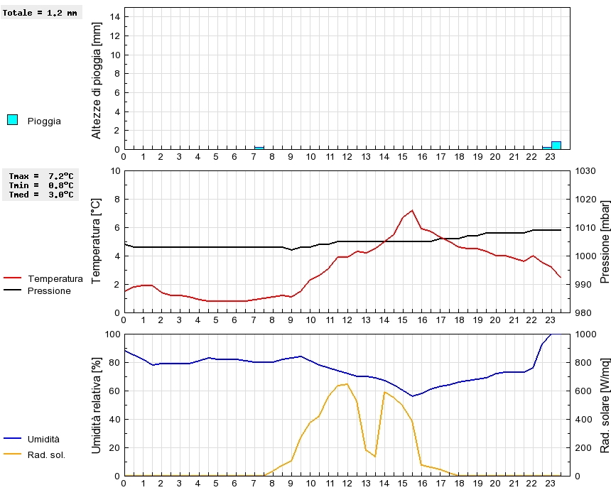 Grafico dati