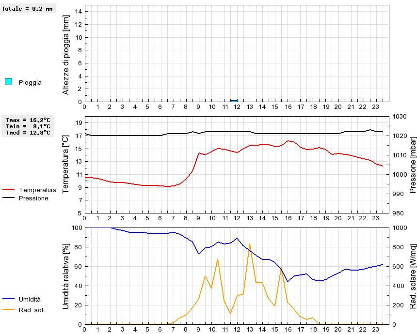 Grafico dati