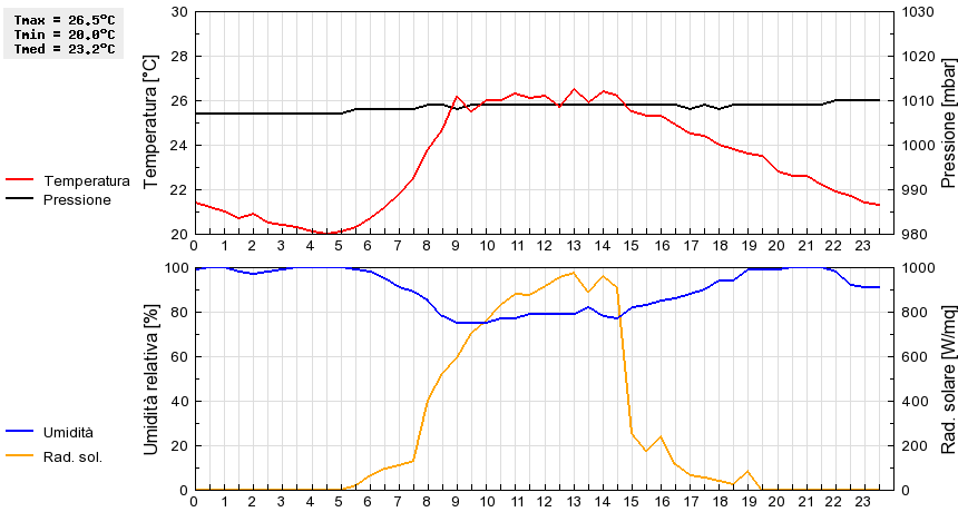 Grafico dati