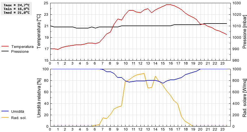 Grafico dati