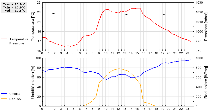 Grafico dati