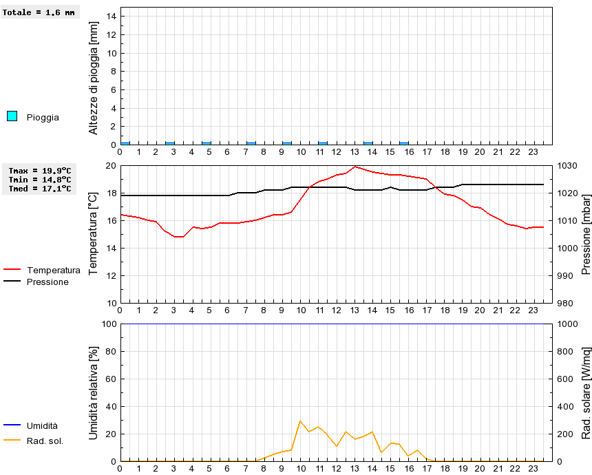 Grafico dati