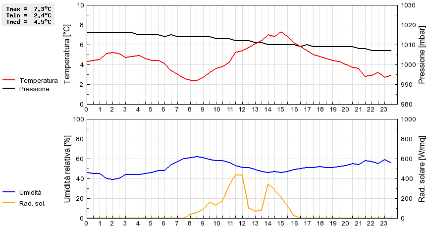 Grafico dati