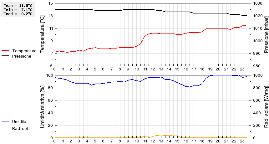 Grafico dati