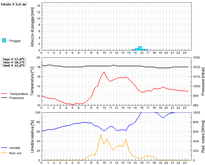 Grafico dati