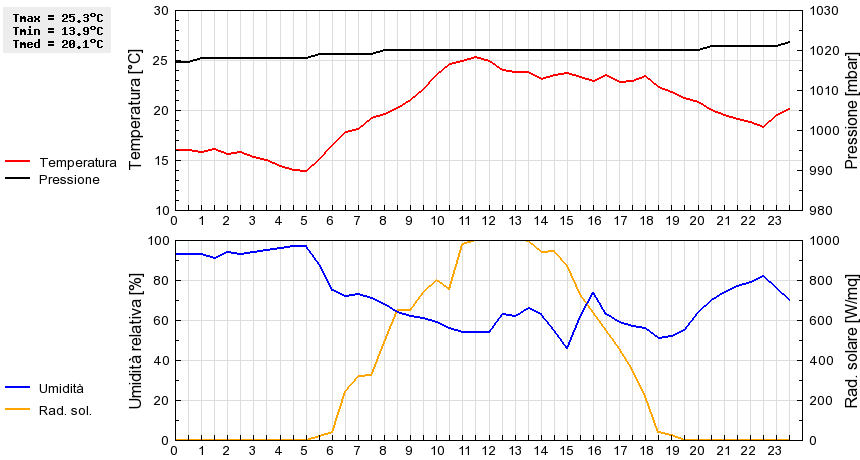 Grafico dati