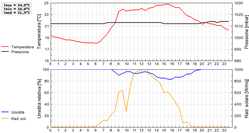 Grafico dati