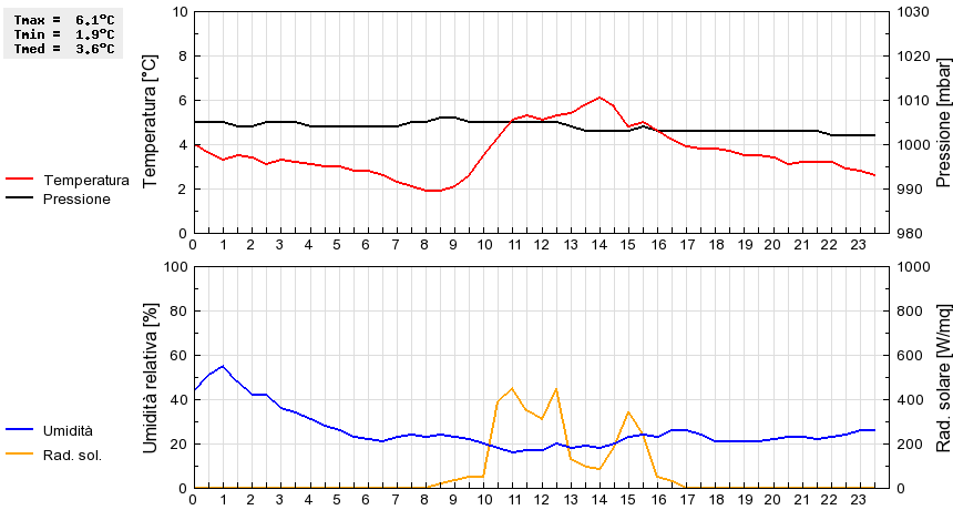 Grafico dati