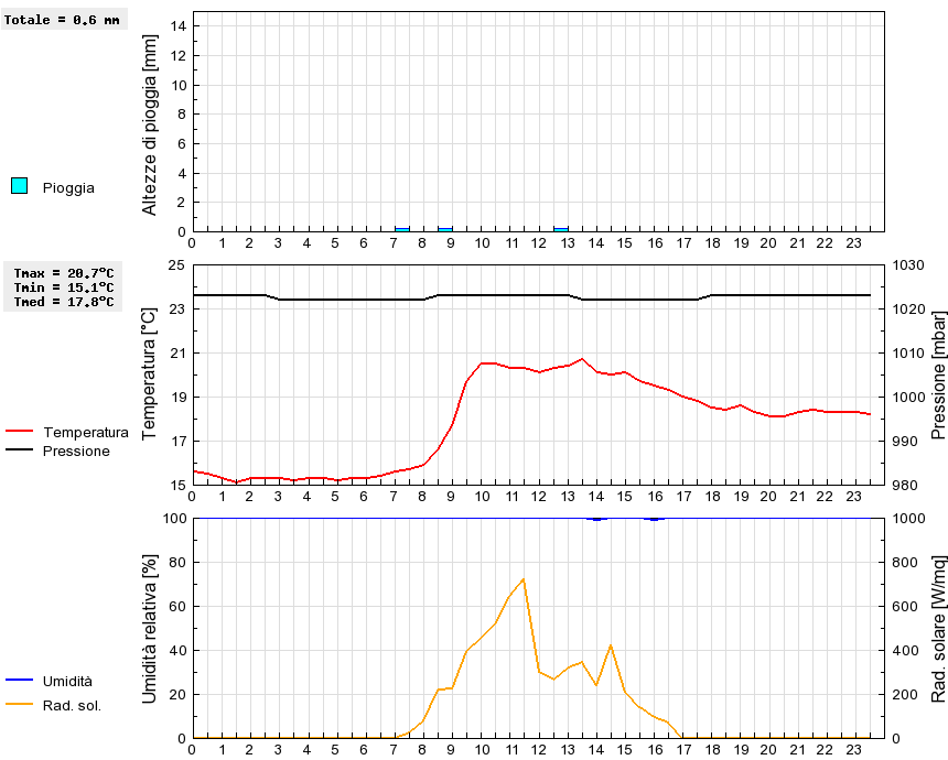 Grafico dati