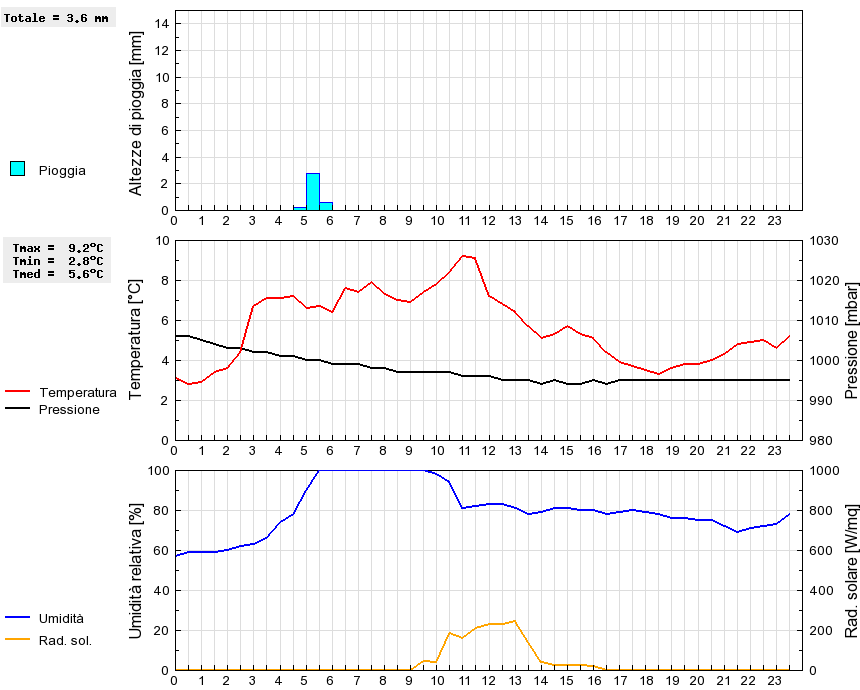 Grafico dati