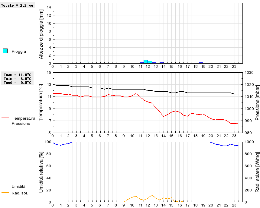 Grafico dati