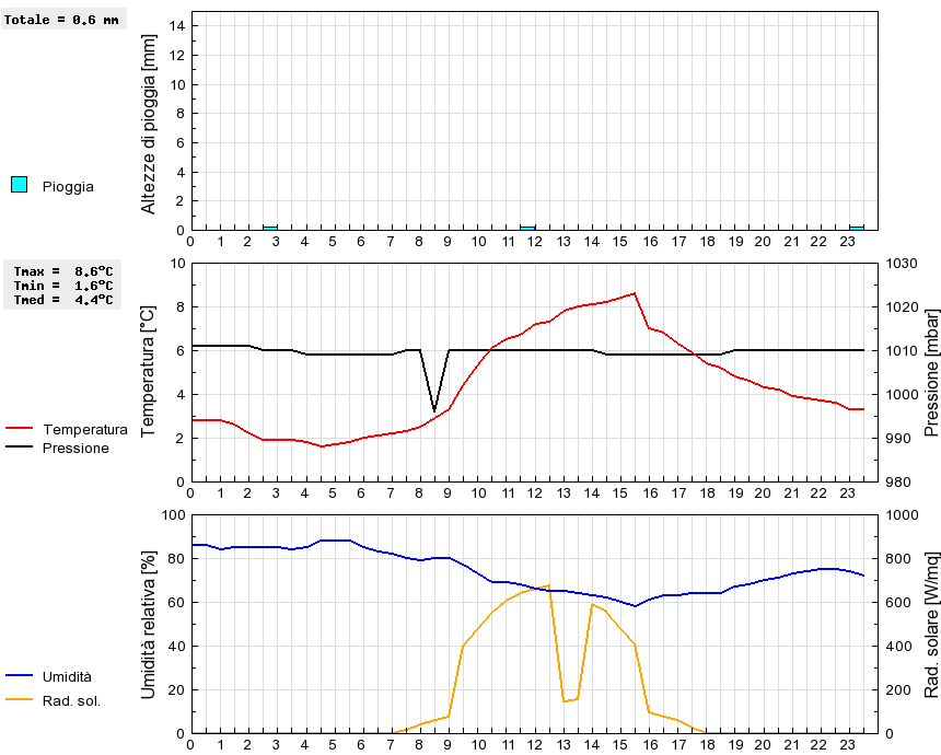 Grafico dati