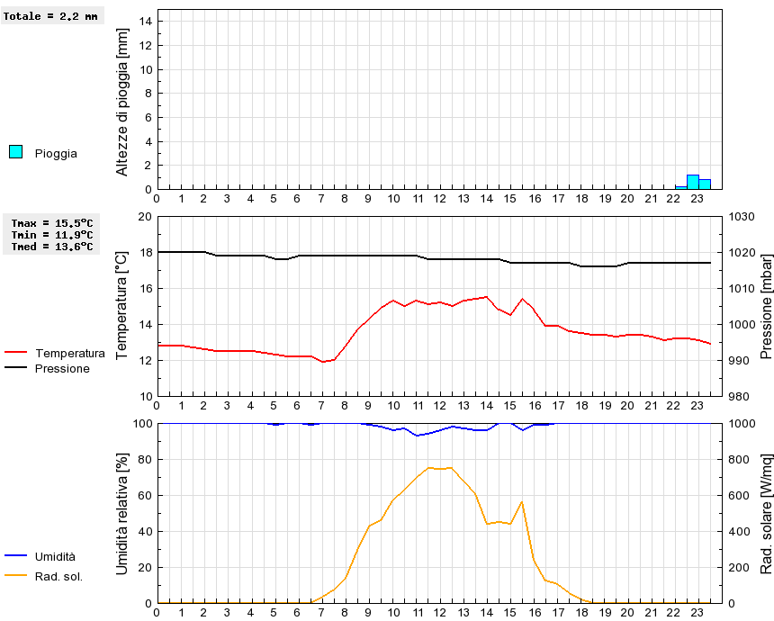 Grafico dati