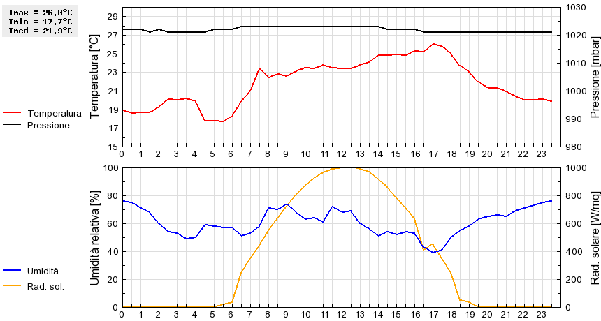 Grafico dati