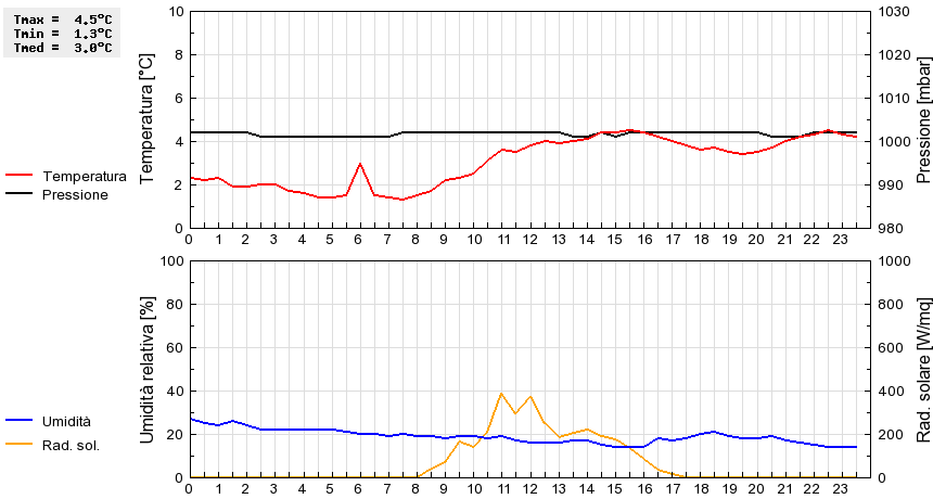 Grafico dati