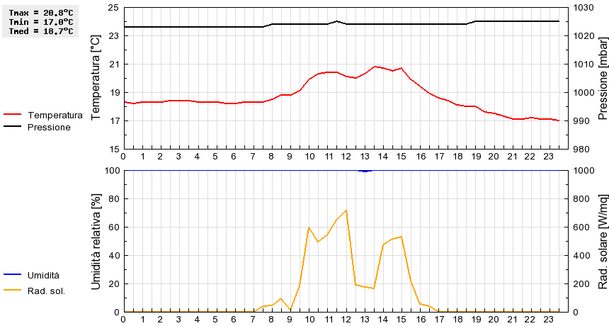 Grafico dati