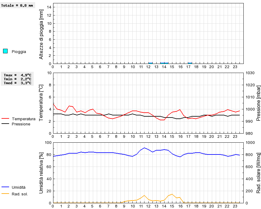 Grafico dati