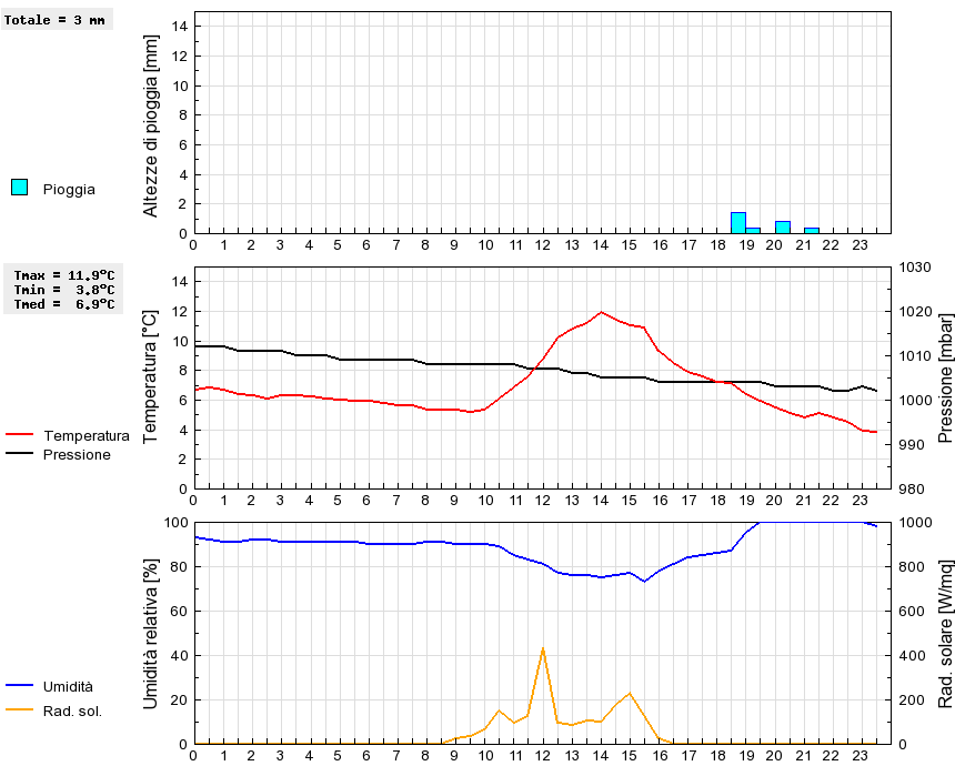 Grafico dati