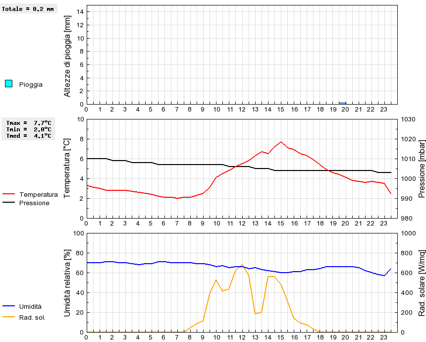 Grafico dati