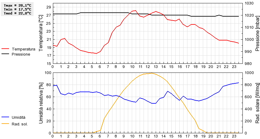 Grafico dati