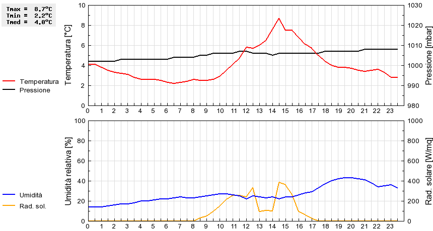 Grafico dati