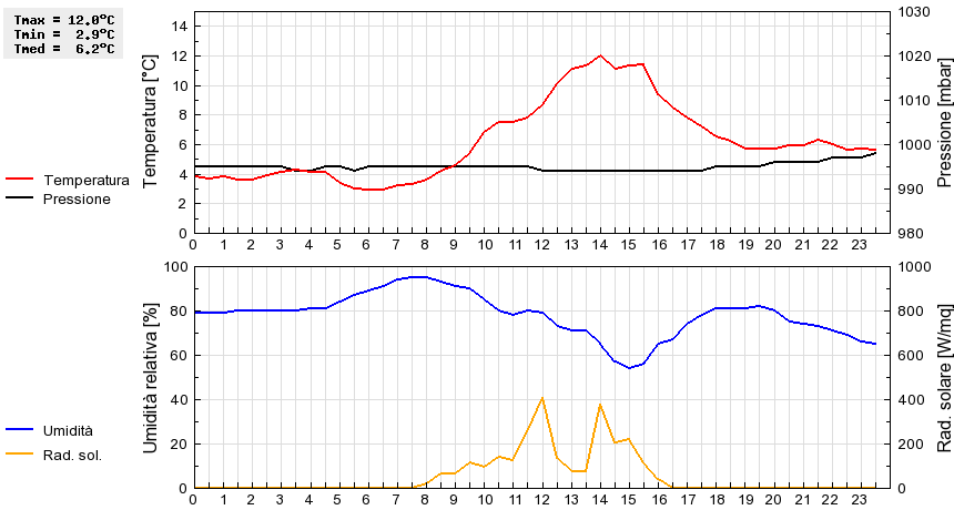 Grafico dati